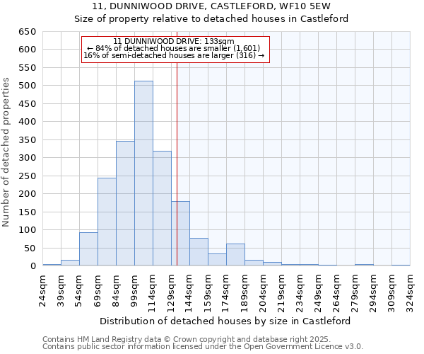 11, DUNNIWOOD DRIVE, CASTLEFORD, WF10 5EW: Size of property relative to detached houses in Castleford