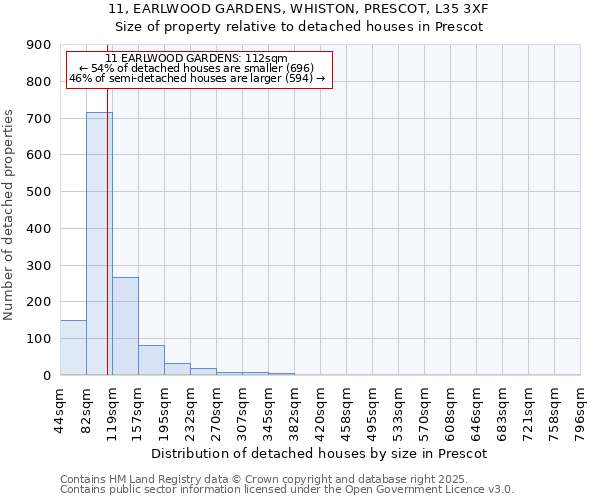 11, EARLWOOD GARDENS, WHISTON, PRESCOT, L35 3XF: Size of property relative to detached houses in Prescot