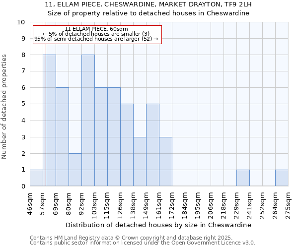 11, ELLAM PIECE, CHESWARDINE, MARKET DRAYTON, TF9 2LH: Size of property relative to detached houses in Cheswardine