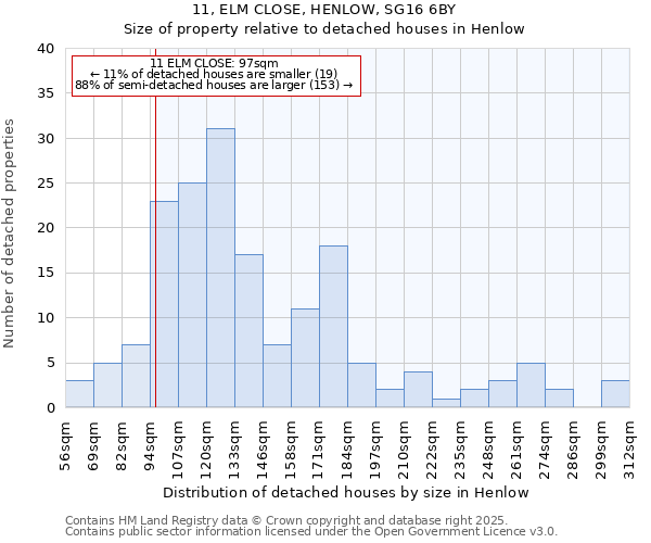 11, ELM CLOSE, HENLOW, SG16 6BY: Size of property relative to detached houses in Henlow