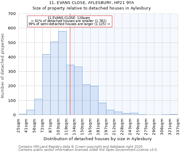 11, EVANS CLOSE, AYLESBURY, HP21 9YA: Size of property relative to detached houses in Aylesbury