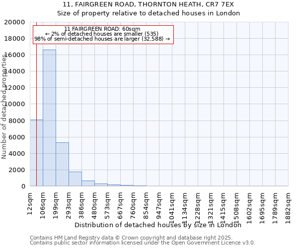 11, FAIRGREEN ROAD, THORNTON HEATH, CR7 7EX: Size of property relative to detached houses in London