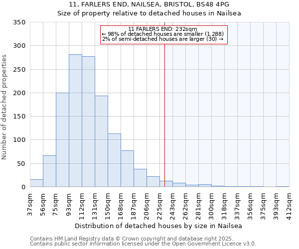 11, FARLERS END, NAILSEA, BRISTOL, BS48 4PG: Size of property relative to detached houses in Nailsea