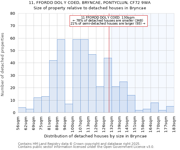 11, FFORDD DOL Y COED, BRYNCAE, PONTYCLUN, CF72 9WA: Size of property relative to detached houses in Bryncae