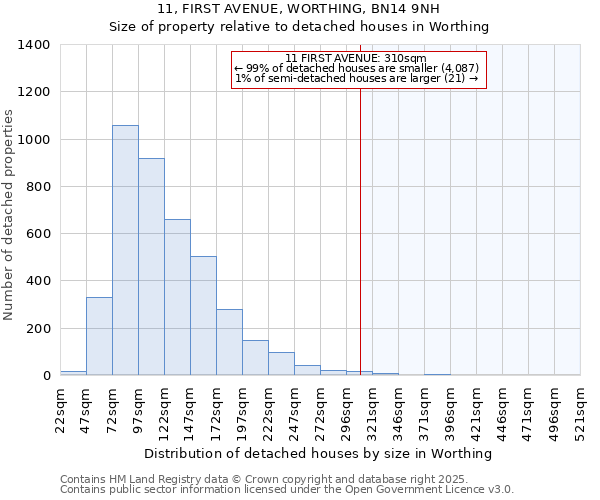 11, FIRST AVENUE, WORTHING, BN14 9NH: Size of property relative to detached houses in Worthing