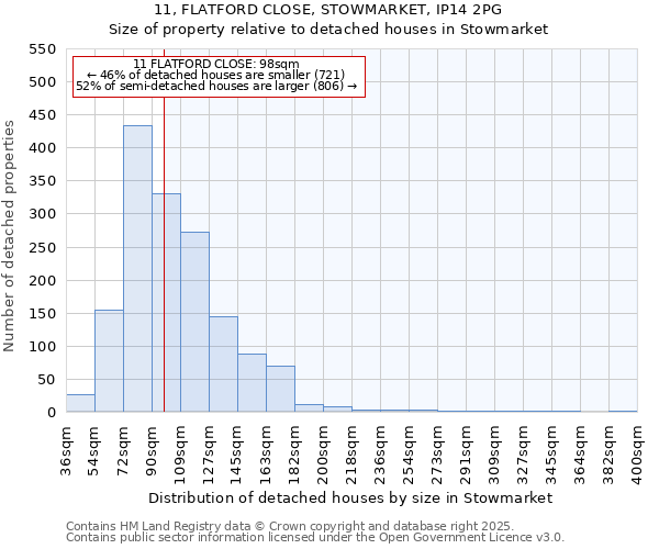 11, FLATFORD CLOSE, STOWMARKET, IP14 2PG: Size of property relative to detached houses in Stowmarket