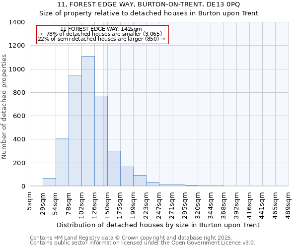 11, FOREST EDGE WAY, BURTON-ON-TRENT, DE13 0PQ: Size of property relative to detached houses in Burton upon Trent