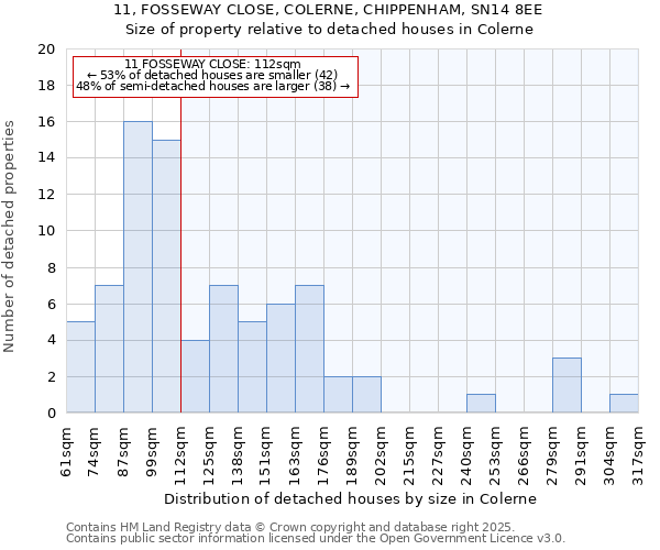 11, FOSSEWAY CLOSE, COLERNE, CHIPPENHAM, SN14 8EE: Size of property relative to detached houses in Colerne