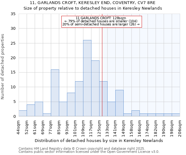 11, GARLANDS CROFT, KERESLEY END, COVENTRY, CV7 8RE: Size of property relative to detached houses in Keresley Newlands