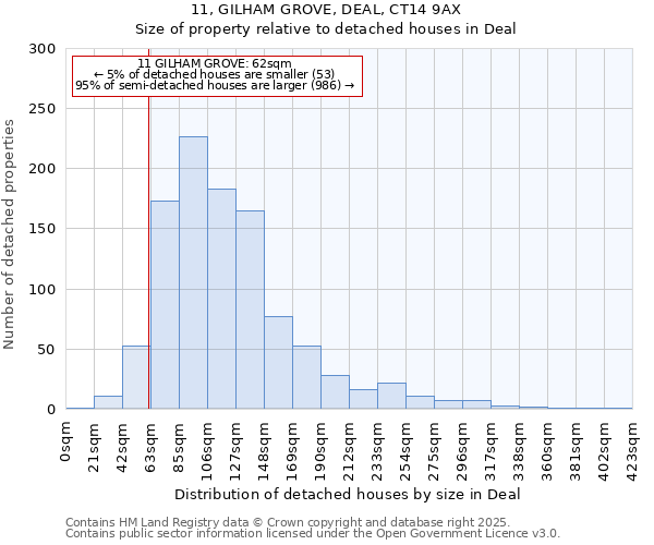 11, GILHAM GROVE, DEAL, CT14 9AX: Size of property relative to detached houses in Deal