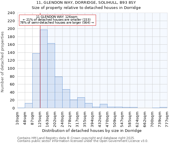 11, GLENDON WAY, DORRIDGE, SOLIHULL, B93 8SY: Size of property relative to detached houses in Dorridge