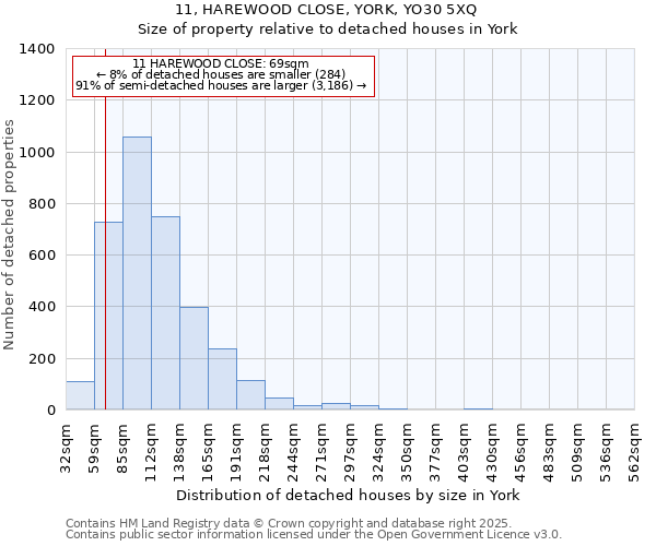 11, HAREWOOD CLOSE, YORK, YO30 5XQ: Size of property relative to detached houses in York