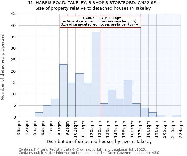 11, HARRIS ROAD, TAKELEY, BISHOP'S STORTFORD, CM22 6FY: Size of property relative to detached houses in Takeley