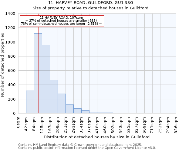 11, HARVEY ROAD, GUILDFORD, GU1 3SG: Size of property relative to detached houses in Guildford