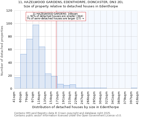 11, HAZELWOOD GARDENS, EDENTHORPE, DONCASTER, DN3 2EL: Size of property relative to detached houses in Edenthorpe