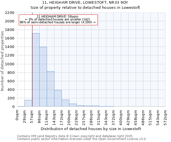 11, HEIGHAM DRIVE, LOWESTOFT, NR33 9DY: Size of property relative to detached houses in Lowestoft