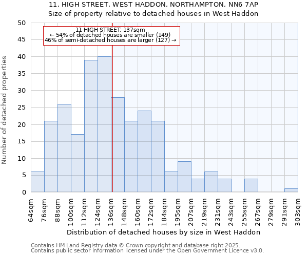 11, HIGH STREET, WEST HADDON, NORTHAMPTON, NN6 7AP: Size of property relative to detached houses in West Haddon