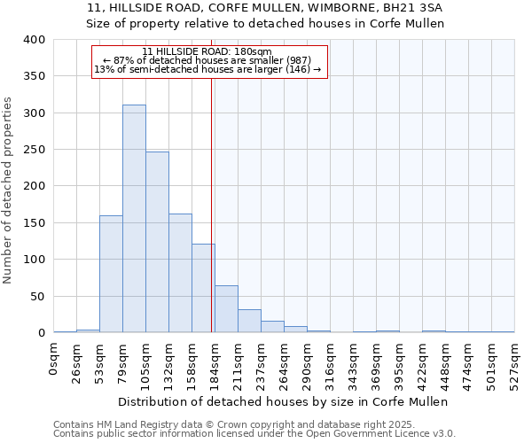 11, HILLSIDE ROAD, CORFE MULLEN, WIMBORNE, BH21 3SA: Size of property relative to detached houses in Corfe Mullen