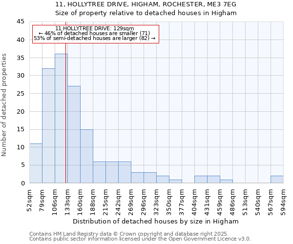 11, HOLLYTREE DRIVE, HIGHAM, ROCHESTER, ME3 7EG: Size of property relative to detached houses in Higham