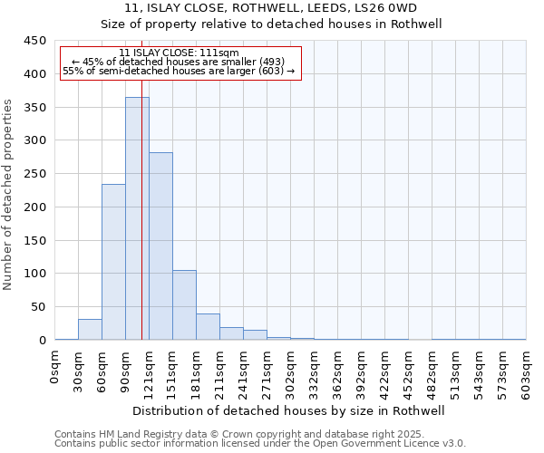 11, ISLAY CLOSE, ROTHWELL, LEEDS, LS26 0WD: Size of property relative to detached houses in Rothwell