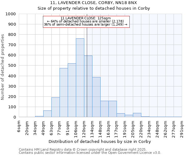 11, LAVENDER CLOSE, CORBY, NN18 8NX: Size of property relative to detached houses in Corby