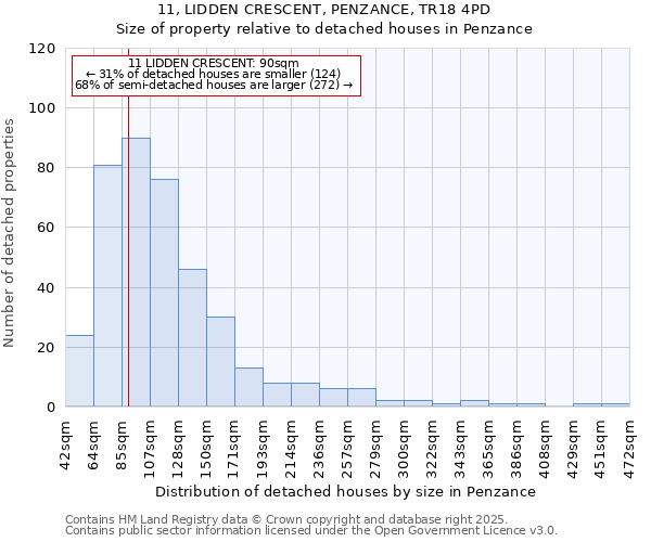 11, LIDDEN CRESCENT, PENZANCE, TR18 4PD: Size of property relative to detached houses in Penzance