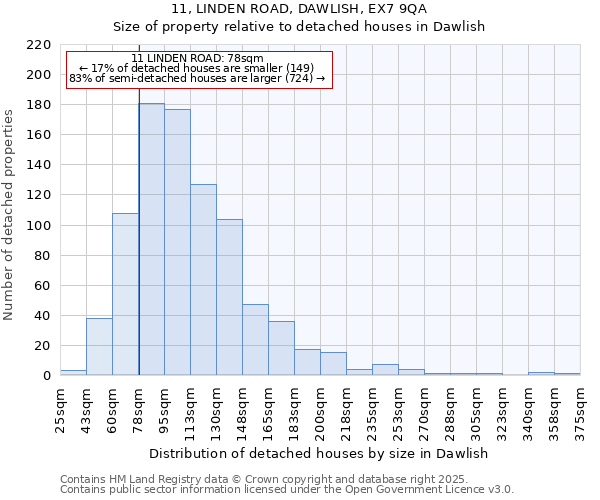 11, LINDEN ROAD, DAWLISH, EX7 9QA: Size of property relative to detached houses in Dawlish