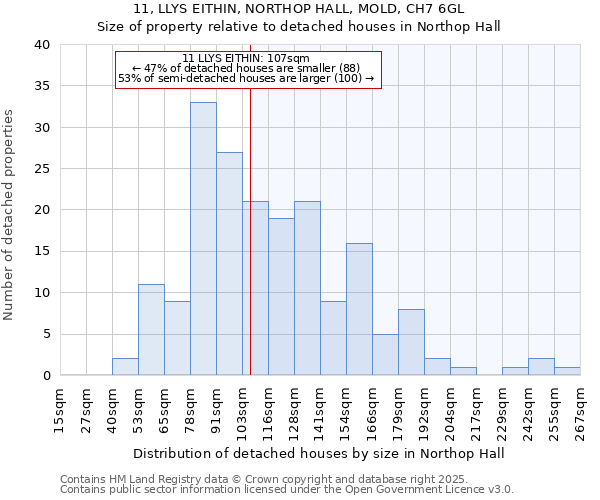 11, LLYS EITHIN, NORTHOP HALL, MOLD, CH7 6GL: Size of property relative to detached houses in Northop Hall