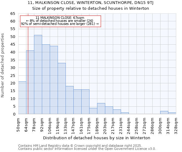 11, MALKINSON CLOSE, WINTERTON, SCUNTHORPE, DN15 9TJ: Size of property relative to detached houses in Winterton