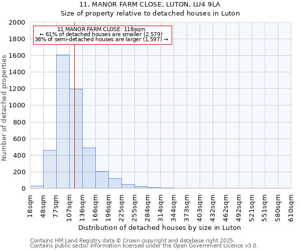 11, MANOR FARM CLOSE, LUTON, LU4 9LA: Size of property relative to detached houses in Luton