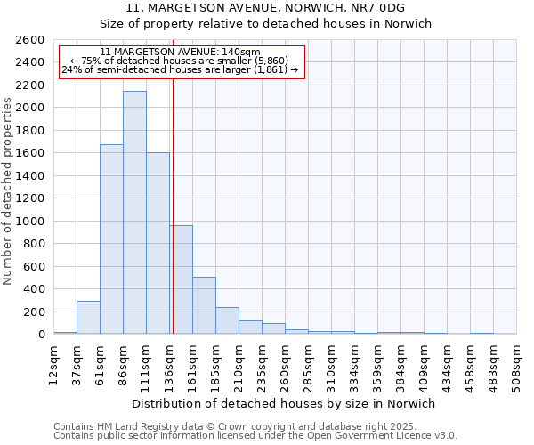 11, MARGETSON AVENUE, NORWICH, NR7 0DG: Size of property relative to detached houses in Norwich