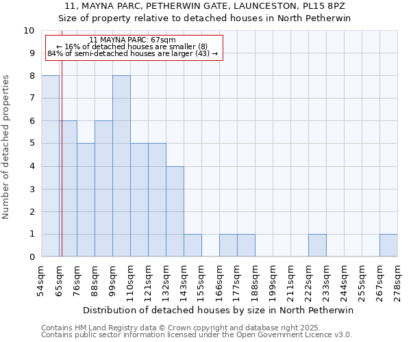 11, MAYNA PARC, PETHERWIN GATE, LAUNCESTON, PL15 8PZ: Size of property relative to detached houses in North Petherwin