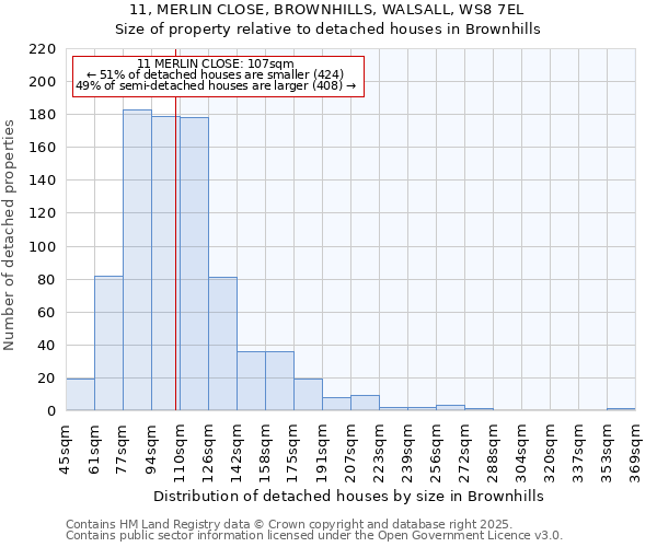 11, MERLIN CLOSE, BROWNHILLS, WALSALL, WS8 7EL: Size of property relative to detached houses in Brownhills