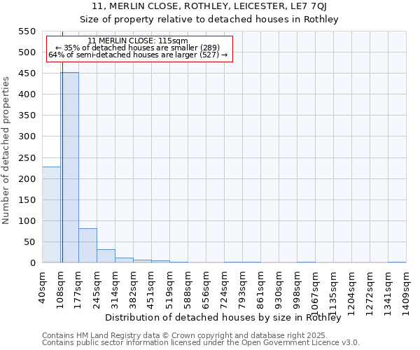 11, MERLIN CLOSE, ROTHLEY, LEICESTER, LE7 7QJ: Size of property relative to detached houses in Rothley