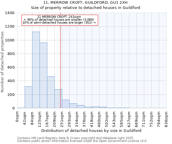 11, MERROW CROFT, GUILDFORD, GU1 2XH: Size of property relative to detached houses in Guildford