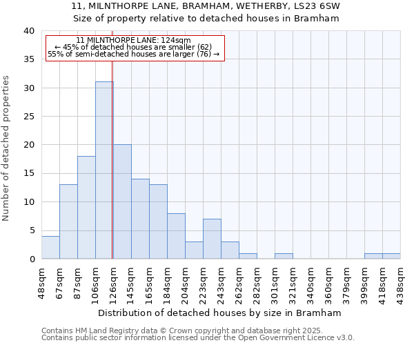 11, MILNTHORPE LANE, BRAMHAM, WETHERBY, LS23 6SW: Size of property relative to detached houses in Bramham