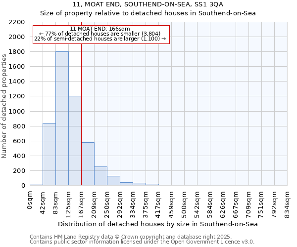 11, MOAT END, SOUTHEND-ON-SEA, SS1 3QA: Size of property relative to detached houses in Southend-on-Sea