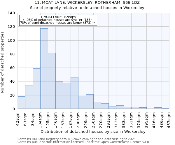 11, MOAT LANE, WICKERSLEY, ROTHERHAM, S66 1DZ: Size of property relative to detached houses in Wickersley