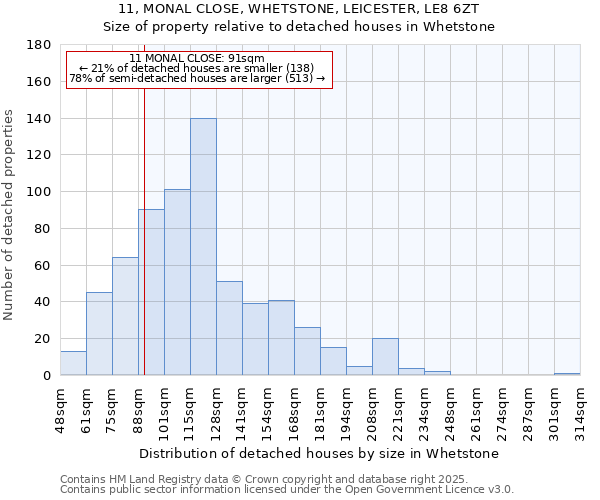 11, MONAL CLOSE, WHETSTONE, LEICESTER, LE8 6ZT: Size of property relative to detached houses in Whetstone