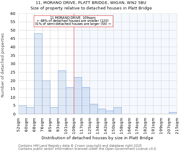 11, MORANO DRIVE, PLATT BRIDGE, WIGAN, WN2 5BU: Size of property relative to detached houses in Platt Bridge