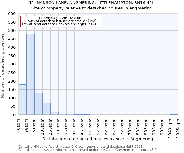 11, NANSON LANE, ANGMERING, LITTLEHAMPTON, BN16 4PL: Size of property relative to detached houses in Angmering