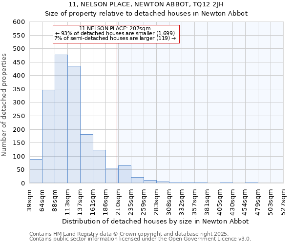 11, NELSON PLACE, NEWTON ABBOT, TQ12 2JH: Size of property relative to detached houses in Newton Abbot