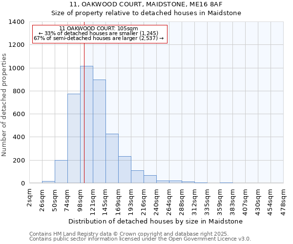 11, OAKWOOD COURT, MAIDSTONE, ME16 8AF: Size of property relative to detached houses in Maidstone