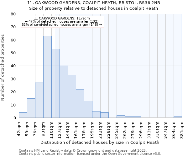 11, OAKWOOD GARDENS, COALPIT HEATH, BRISTOL, BS36 2NB: Size of property relative to detached houses in Coalpit Heath