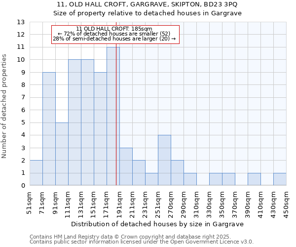 11, OLD HALL CROFT, GARGRAVE, SKIPTON, BD23 3PQ: Size of property relative to detached houses in Gargrave