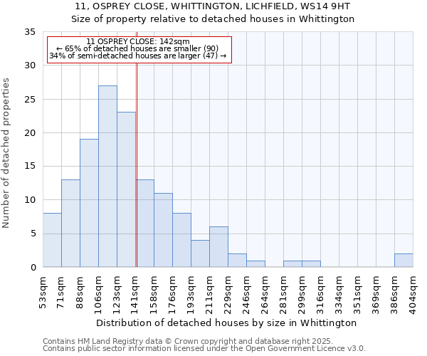 11, OSPREY CLOSE, WHITTINGTON, LICHFIELD, WS14 9HT: Size of property relative to detached houses in Whittington