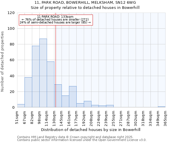 11, PARK ROAD, BOWERHILL, MELKSHAM, SN12 6WG: Size of property relative to detached houses in Bowerhill