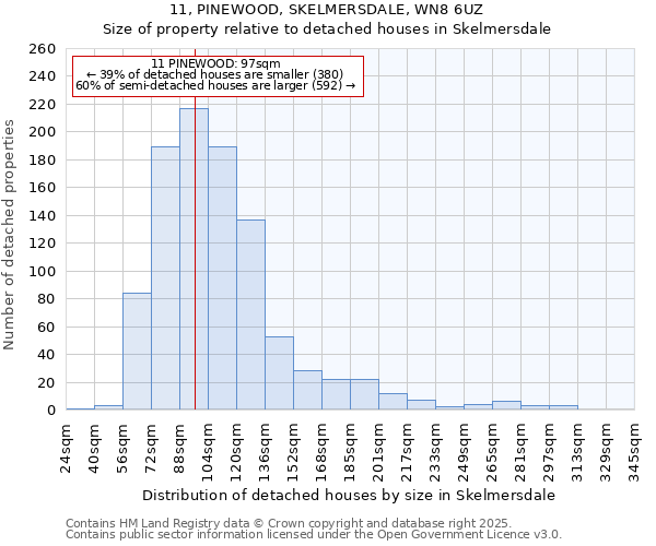 11, PINEWOOD, SKELMERSDALE, WN8 6UZ: Size of property relative to detached houses in Skelmersdale