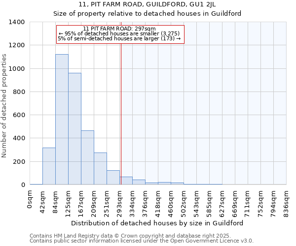 11, PIT FARM ROAD, GUILDFORD, GU1 2JL: Size of property relative to detached houses in Guildford