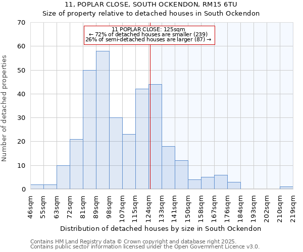 11, POPLAR CLOSE, SOUTH OCKENDON, RM15 6TU: Size of property relative to detached houses in South Ockendon